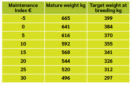 Guidelines for successful use of Sexed Semen